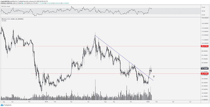 Biểu đồ XMR/USD khung 1 ngày