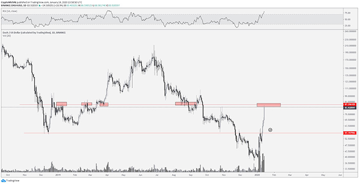 Biểu đồ giá DASH/USD khung 1 ngày