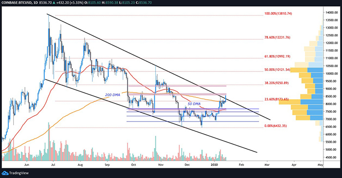 Biểu đồ BTC/USD hàng ngày. Nguồn: TradingView