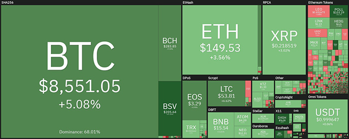 Tổng quan về thị trường tiền điện tử hàng tuần. Nguồn: Coin360