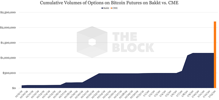 Khối lượng tích lũy của các quyền chọn về hợp đồng tương lai Bitcoin trên Bakkt so với CME. Nguồn: The Block
