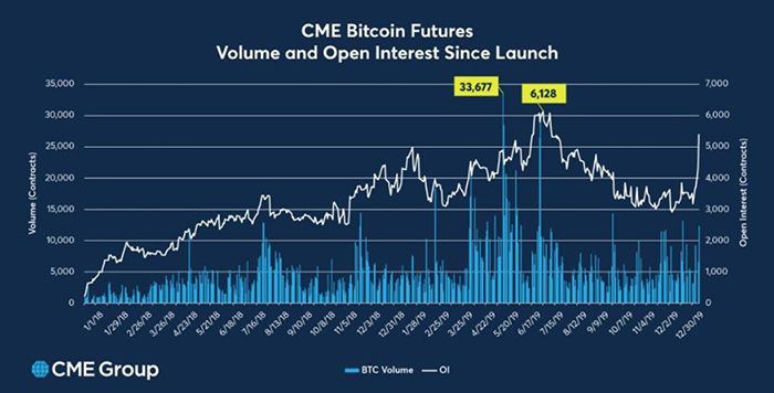 Hợp đồng mở tương lai Bitcoin và khối lượng giao dịch. Nguồn: CME/ Twitter