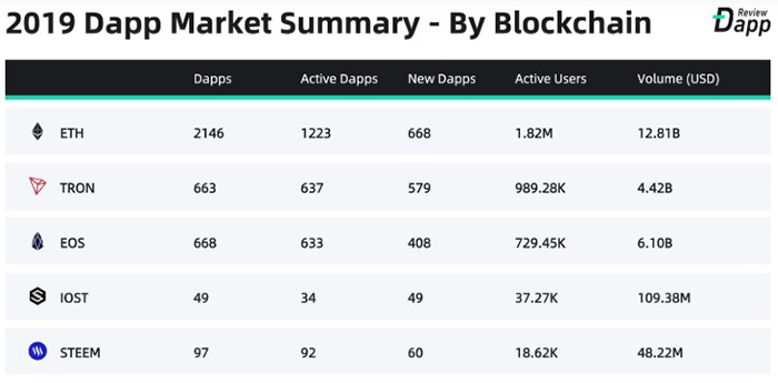 Nguồn: DappReview.
