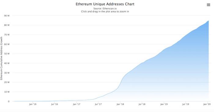 Nguồn: EtherScan.io