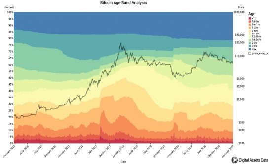 Giá Bitcoin theo dòng thời gian tồn tại | Nguồn: Digital Assets Data