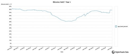 Bitcoin được nắm giữ trên 1 năm | Nguồn: Digital Assets Data