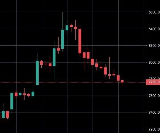 Biểu đồ tương lai Bitcoin 4 giờ. Nguồn: CME / TradingView