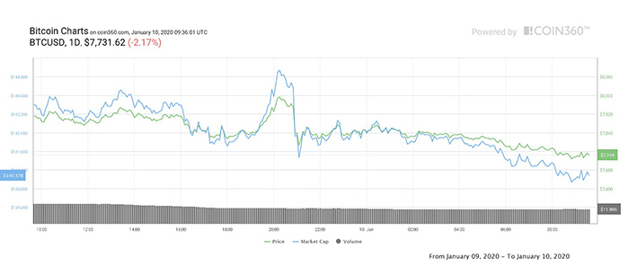 Biểu đồ giá Bitcoin 1 ngày. Nguồn: Coin360