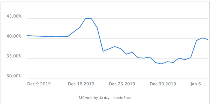 Biến động BTC, 30 ngày | Nguồn: IntotheBlock