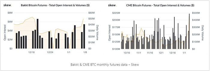 Dữ liệu hợp đồng tương lai BTC trên Bakkt & CME | Nguồn: Skew