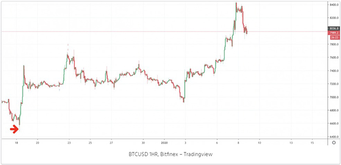 BTC/USD 1 giờ trên Bitfinex | Nguồn: Tradingview