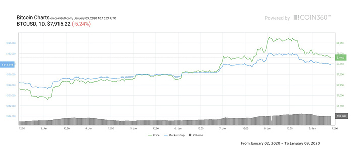 Biểu đồ giá 7 ngày của Bitcoin. Nguồn: Coin360
