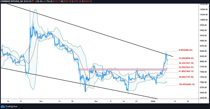 Biểu đồ BTC/USD 6 giờ. Nguồn: TradingView