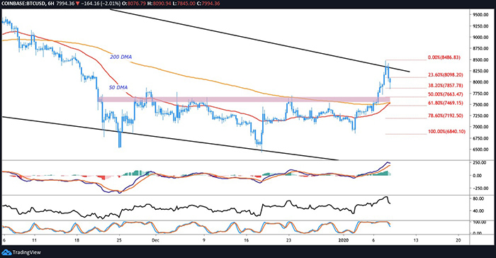Biểu đồ BTC/USD 6 giờ. Nguồn: TradingView