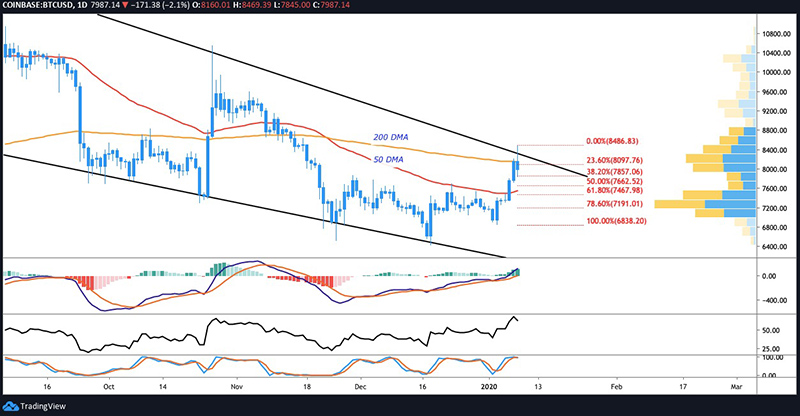 Biểu đồ BTC/USD hàng ngày. Nguồn: TradingView
