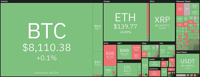 Tổng quan về thị trường tiền điện tử hàng tuần. Nguồn: Coin360