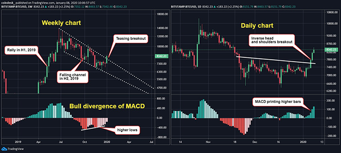 Đồ thị nến tuần (trái) và nến ngày (phải) của Bitcoin, dữ liệu tham chiếu từ sàn Bitstamp