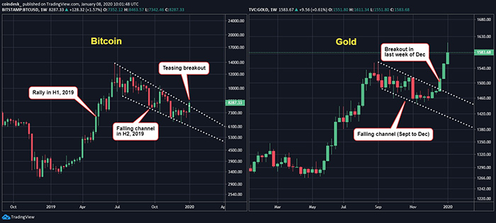 Đồ thị nến tuần của Bitcoin (trái) và vàng (phải), dữ liệu tham chiếu từ sàn Bitstamp