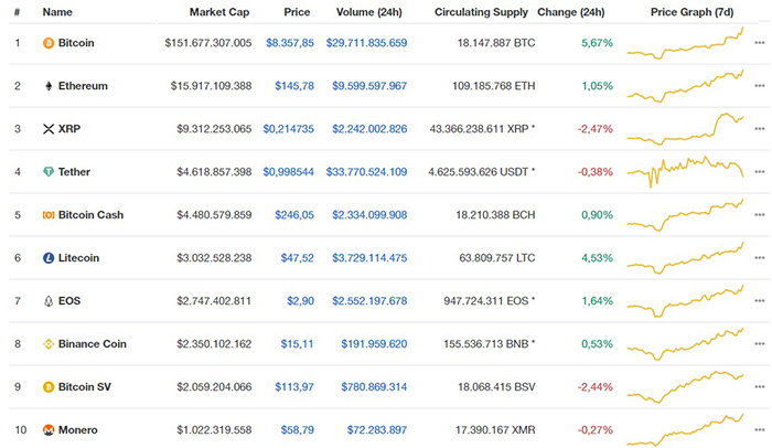 Top 10 trên CoinMarketCap