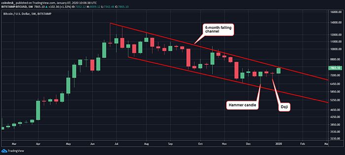 Đồ thị nến tuần của Bitcoin, dữ liệu tham chiếu từ sàn Bitstamp