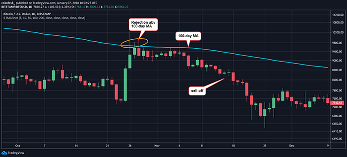 Đồ thị nến ngày của giá Bitcoin trong giai đoạn 3 tháng cuối năm 2019, dữ liệu tham chiếu từ sàn Bitstamp