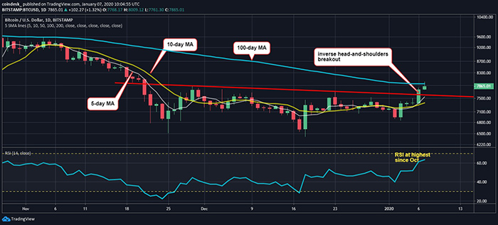 Đồ thị nến ngày của Bitcoin, dữ liệu tham chiếu từ sàn Bitstamp