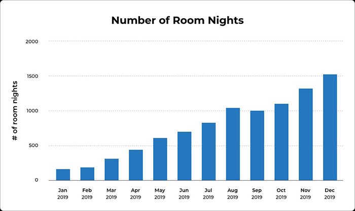 Biểu đồ các đêm lưu trú hàng tháng được đặt qua Travala. Nguồn: Travala