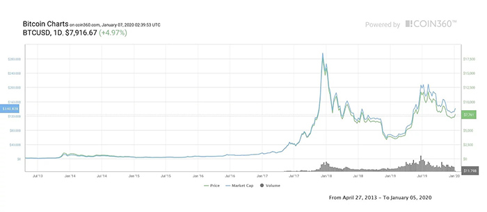 Biểu đồ giá Bitcoin 1 ngày. Nguồn: Coin360