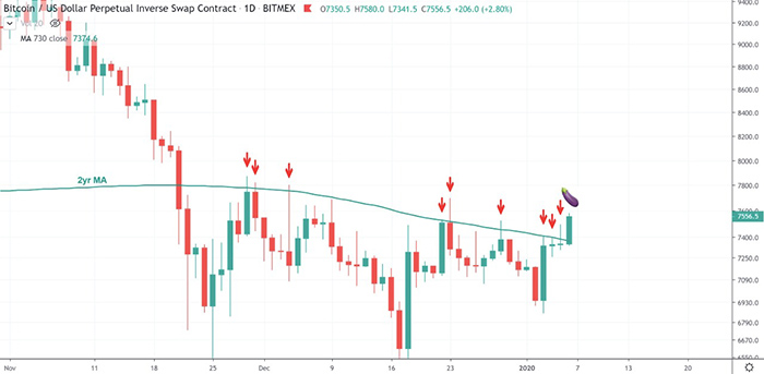 Biểu đồ hợp đồng hoán đổi nghịch đảo vĩnh viễn của BTC/USD. Nguồn: TradingView