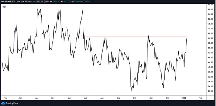 Biểu đồ chỉ báo RSI hàng ngày của BTC/USD. Nguồn: TradingView