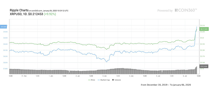 Biểu đồ giá 7 ngày của XRP. Nguồn: Coin360