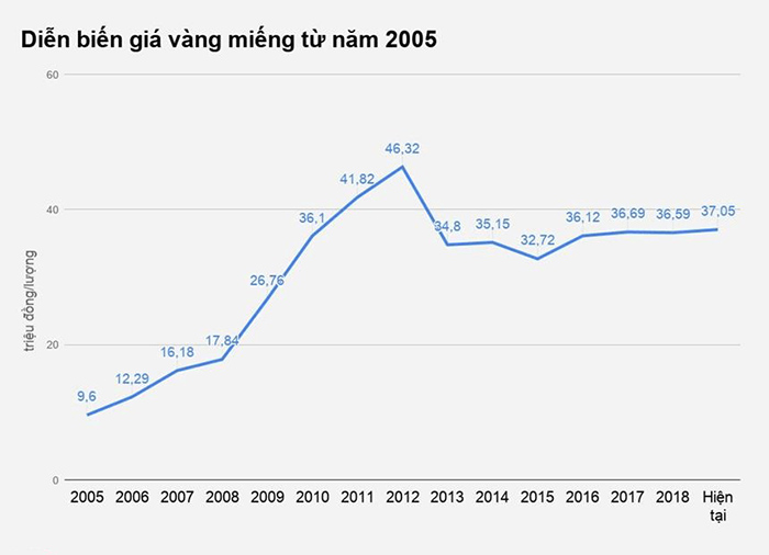 Giá vàng Việt Nam từ năm 2018 đến nay