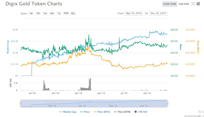 Biến động giá DGX từ năm 2018 đến nay (Nguồn: CoinMarketCap)