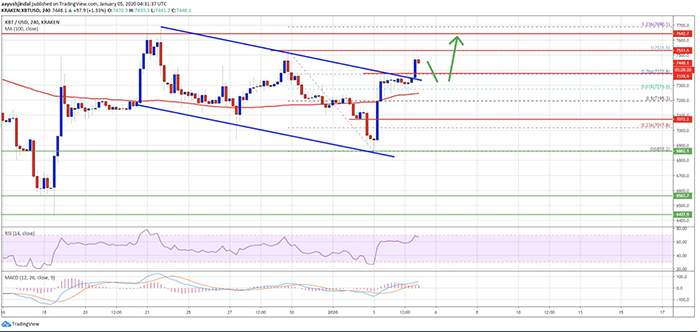 Đồ thị nến 4 giờ của Bitcoin
