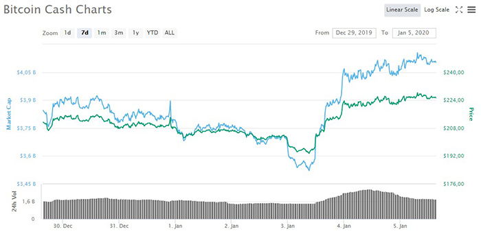Biểu đồ giá 7 ngày của BCH. Theo CoinMarketCap