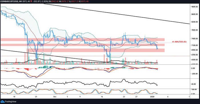 Biểu đồ 6 giờ BTC/USD. Nguồn: TradingView