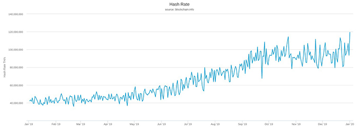 Hash rate của mạng Bitcoin 1 năm qua. Nguồn: Blockchain