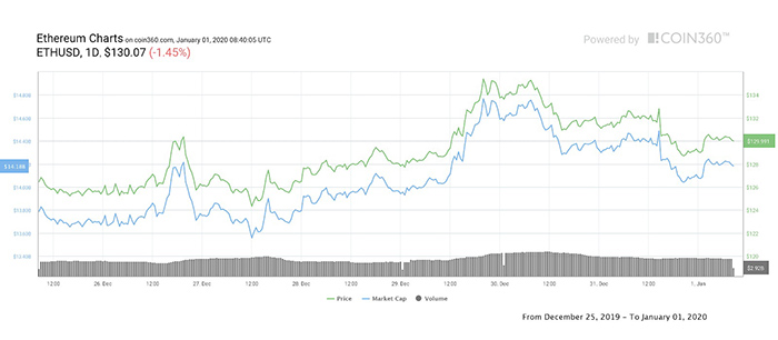 Biểu đồ giá 7 ngày của Ether. Nguồn: Coin360