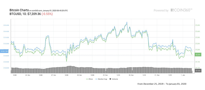 Biểu đồ giá 7 ngày của Bitcoin. Nguồn: Coin360