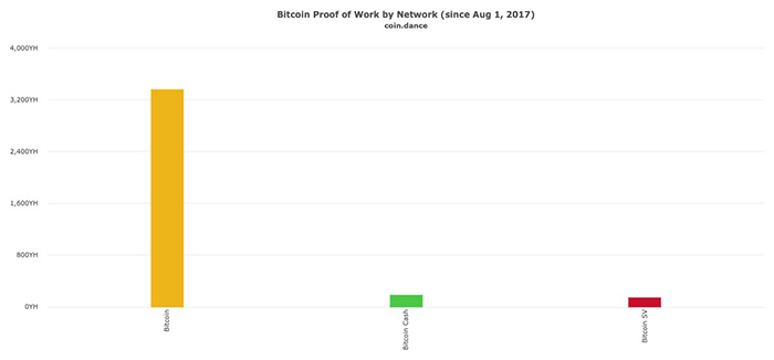 Hash rate Bitcoin so với Bitcoin Cash, Bitcoin SV. Nguồn: Coin.dance