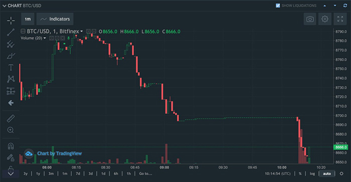 Biểu đồ giá BTC/USD