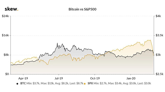 Bitcoin so với S&P 500 cho thấy tác động của virus corona. Nguồn: Skew Markets