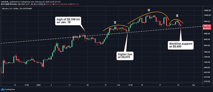 Đồ thị nến 12 giờ của Bitcoin, dữ liệu tham chiếu từ sàn Bitstamp