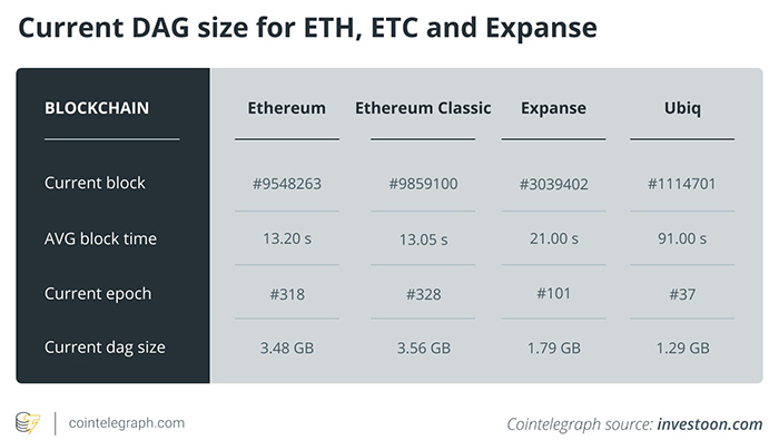 Kích thước DAG hiện tại cho ETH, ETC và Expanse. Nguồn: Investoon.com
