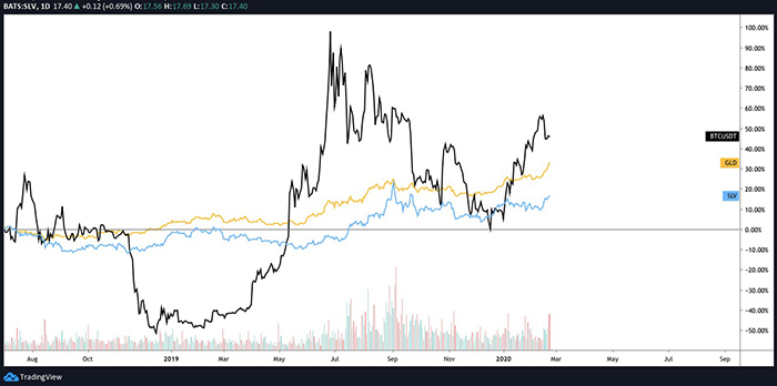 Biểu đồ ngày của Vàng, Bạc và BTC/USDT. Nguồn: TradingView