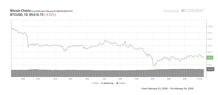 Biểu đồ ngày của giá Bitcoin. Nguồn: Coin360