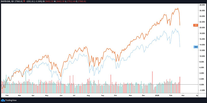 Biểu đồ ngày của chỉ số DJI và S&P 500. Nguồn: TradingView