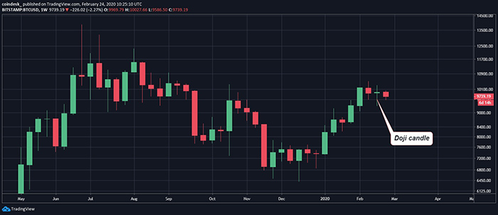 Đồ thị nến tuần của Bitcoin, dữ liệu tham chiếu từ sàn Bitstamp