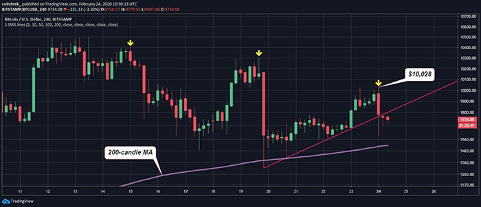 Đồ thị nến 4 giờ của Bitcoin, dữ liệu tham chiếu từ sàn Bitstamp