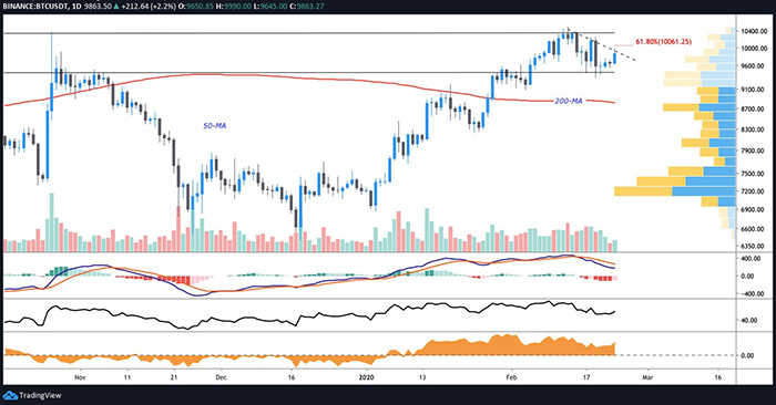 Biểu đồ ngày của BTC/USDT. Nguồn: TradingView
